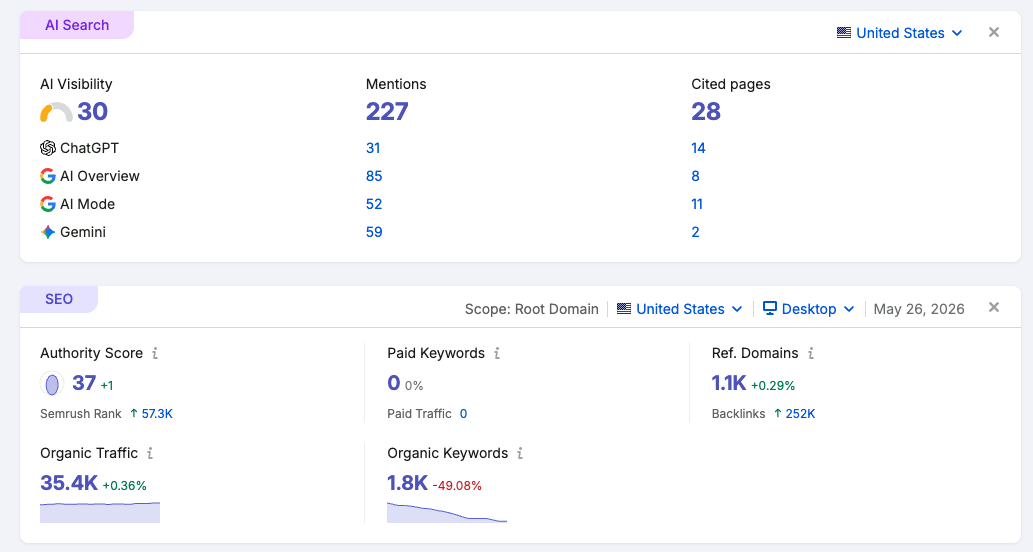 Caberfae Peaks Semrush snapshot